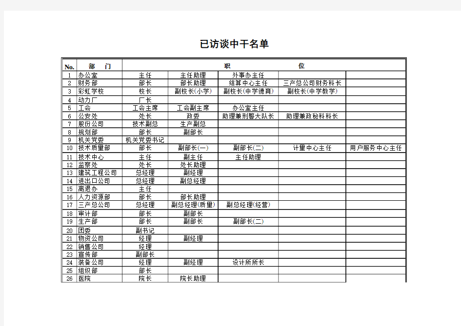 海问-彩虹集团—已访谈中干岗位名单