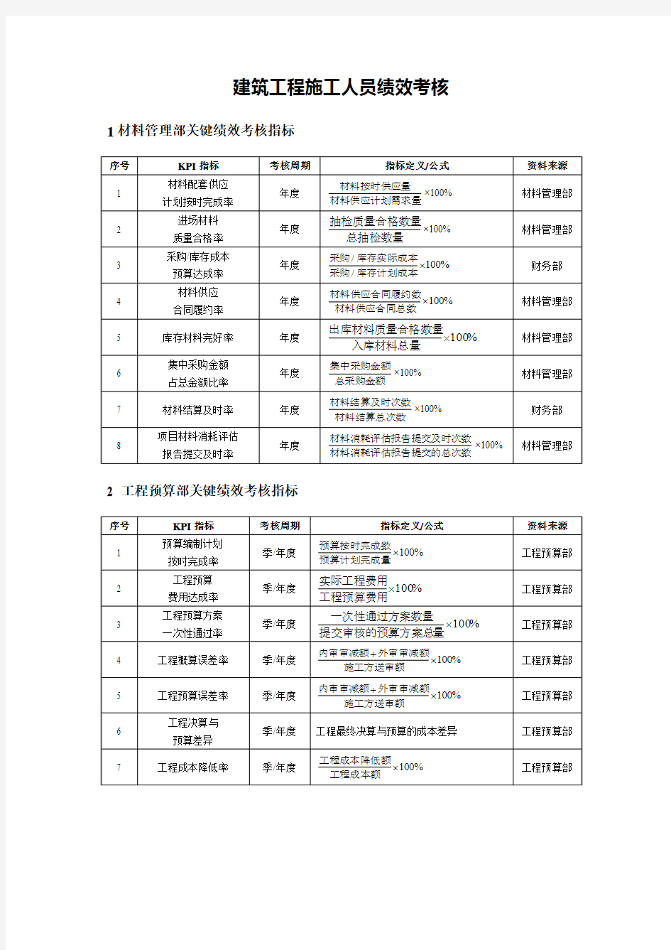 建筑工程施工人员绩效考核