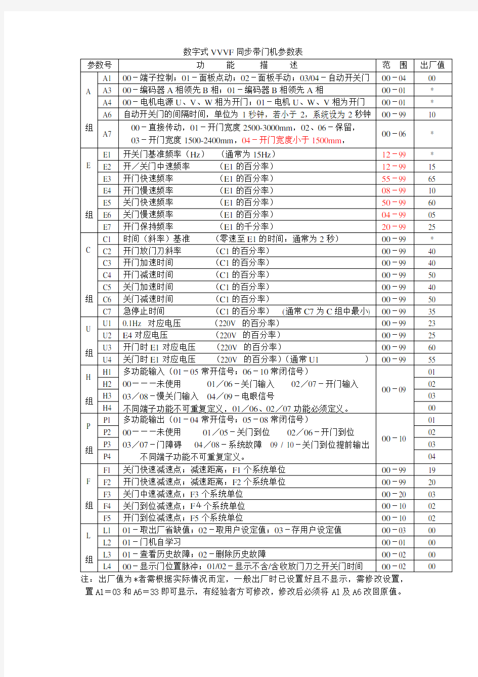 数字式同步带门机参数表(展鹏门机)