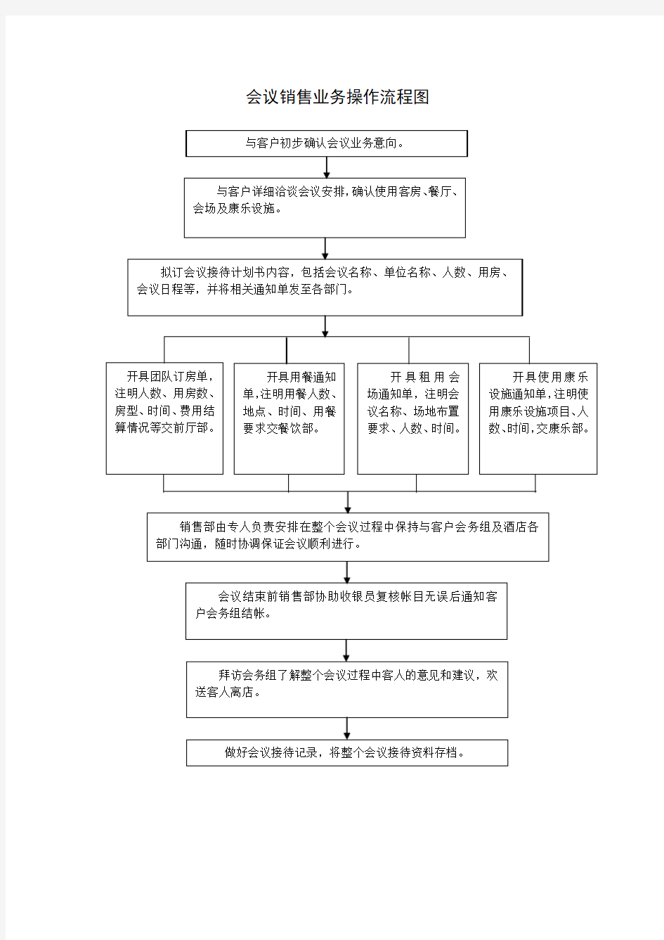 会议销售业务操作流程图