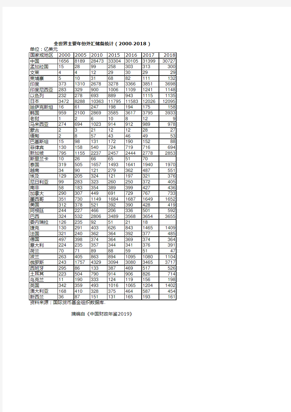 中国财政年鉴2019：全世界主要年份外汇储备统计(2000-2018)