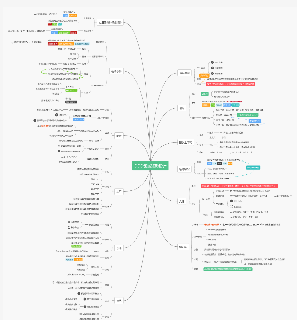 DDD理论学习整理笔记-All