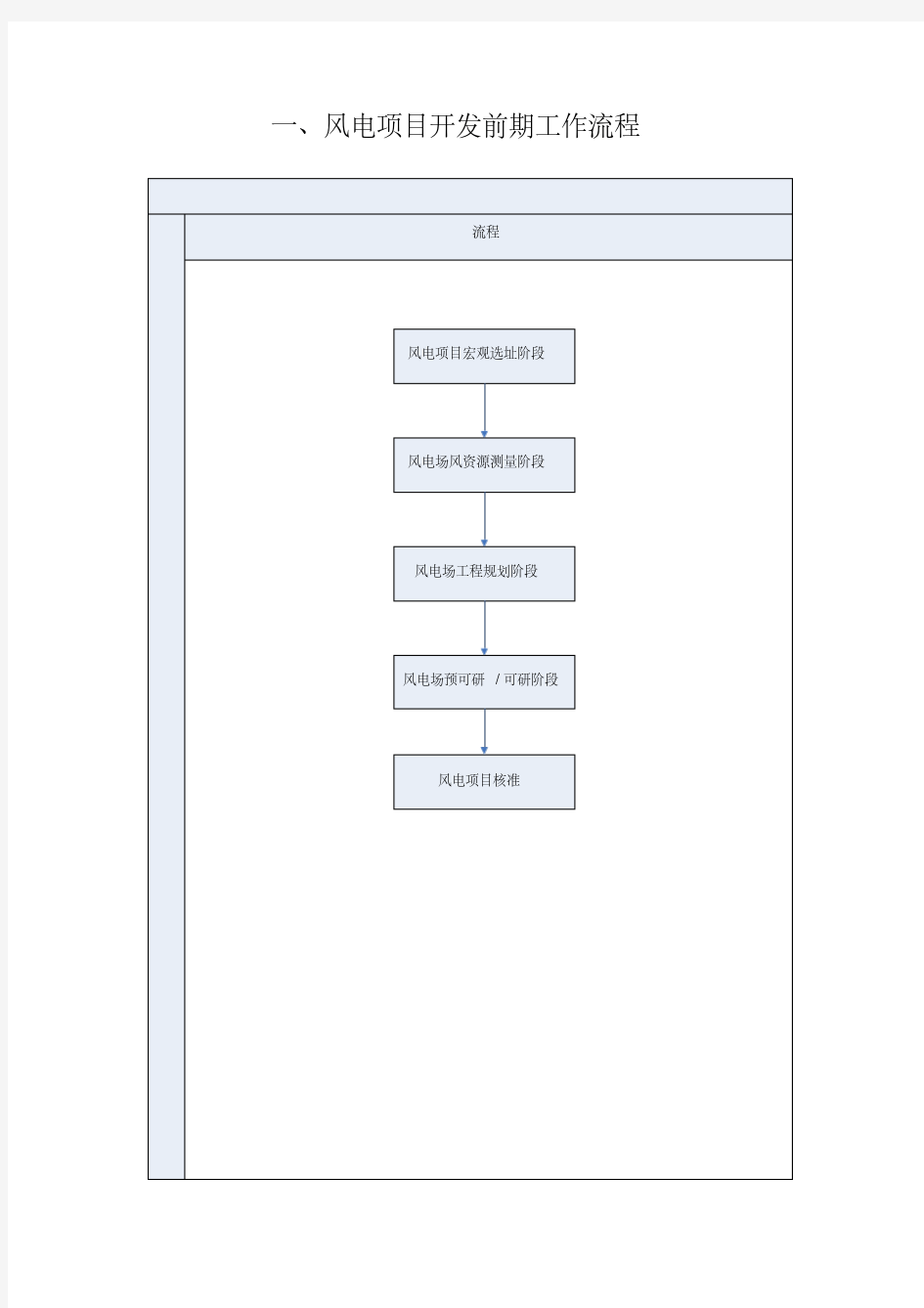 风电项目开发前期工作流程