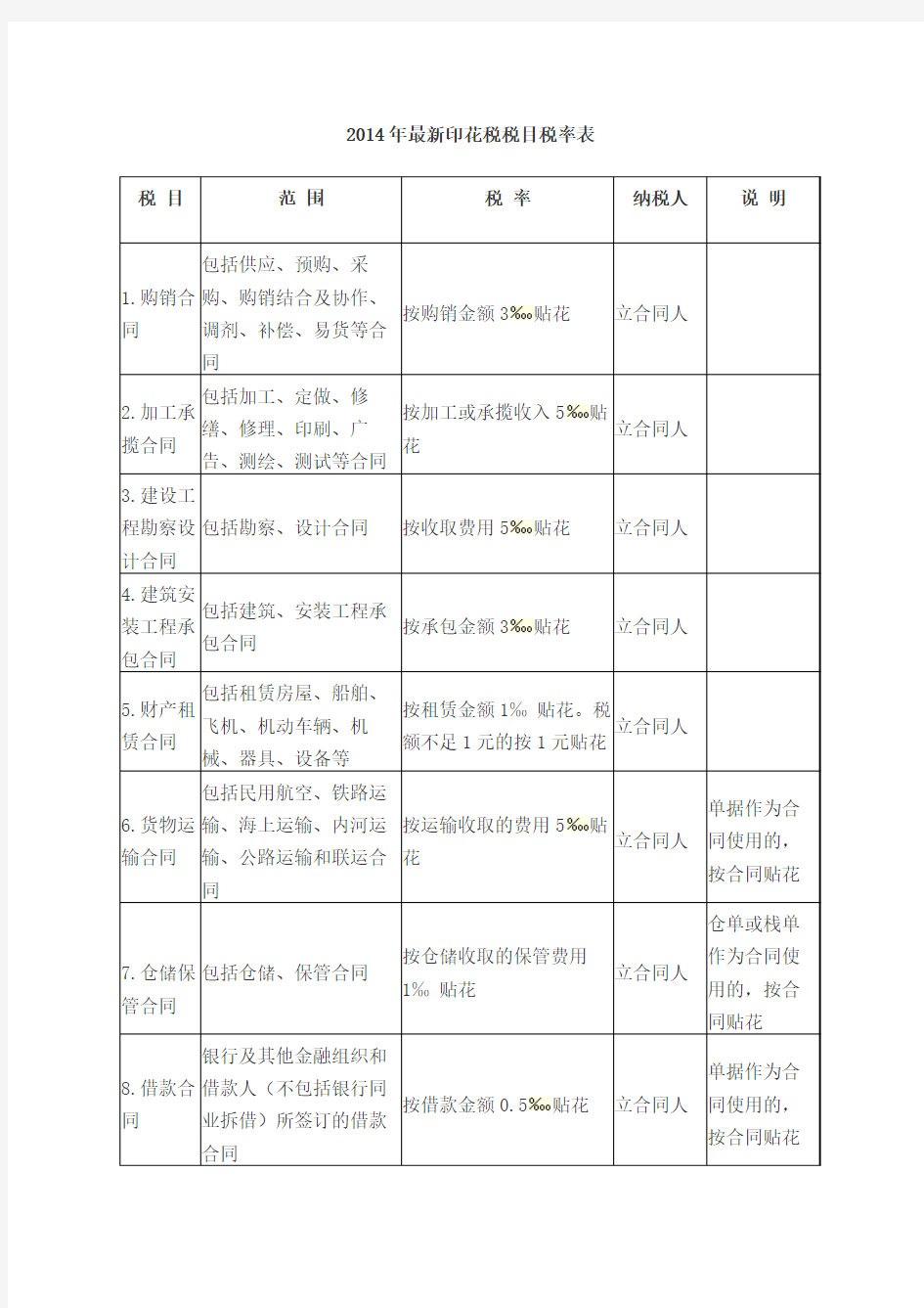 2014年最新印花税税目税率表