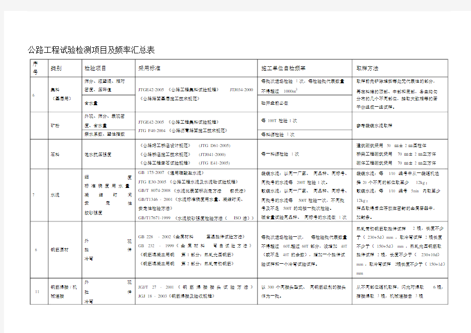 工地试验室主要试验检测项目及频率.doc