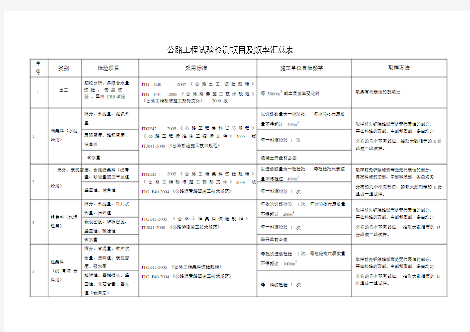 工地试验室主要试验检测项目及频率.doc