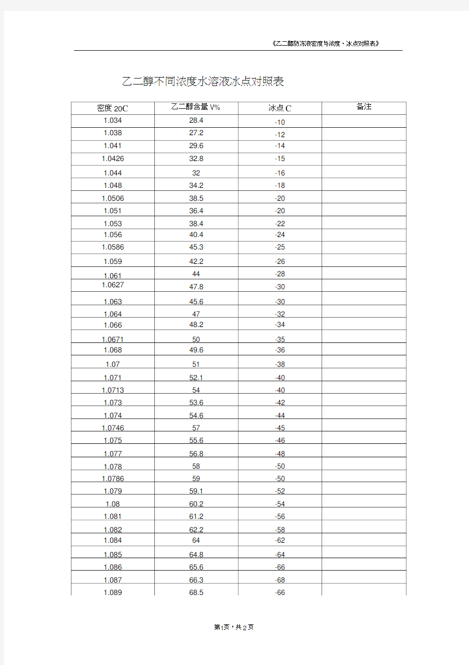 乙二醇密度、浓度冰点对照表(20200703095636)