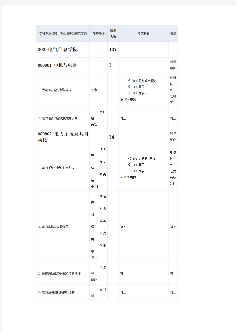 学科专业代码专业名称及研究方向