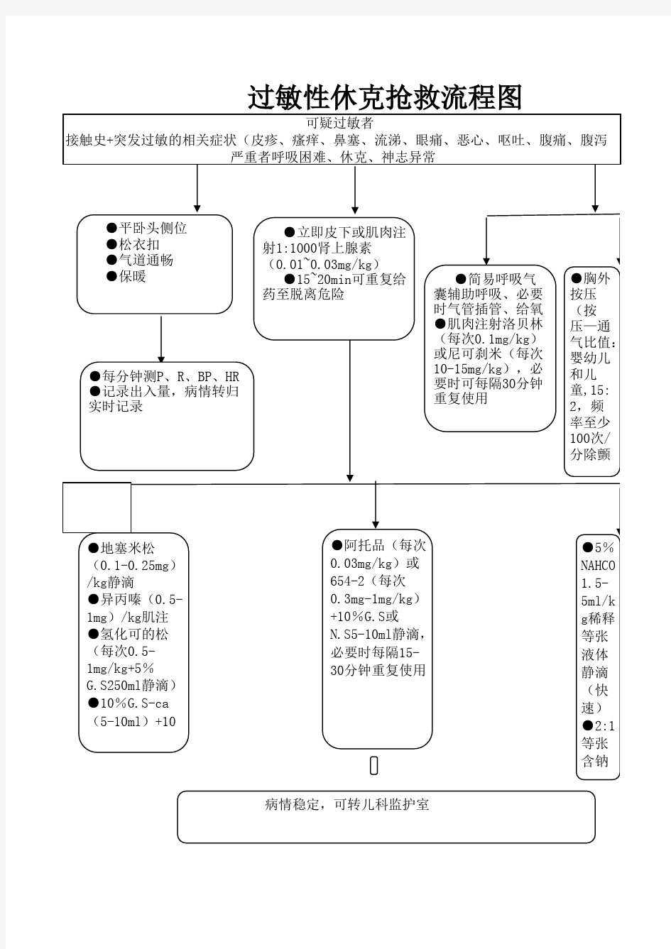 过敏性休克抢救流程图