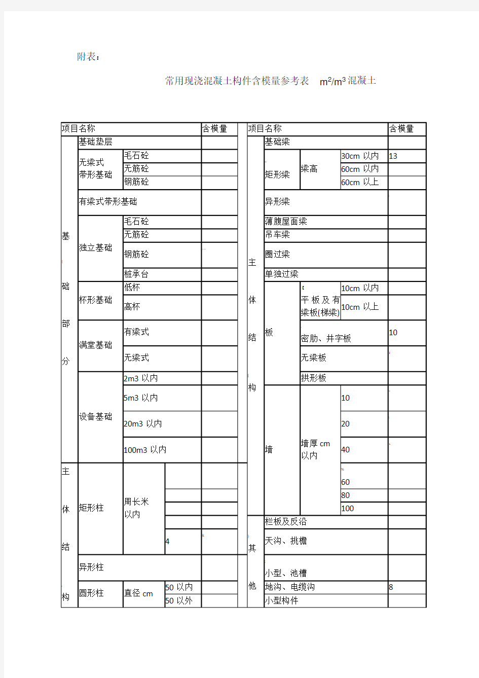 常用现浇混凝土构件含模量参考表