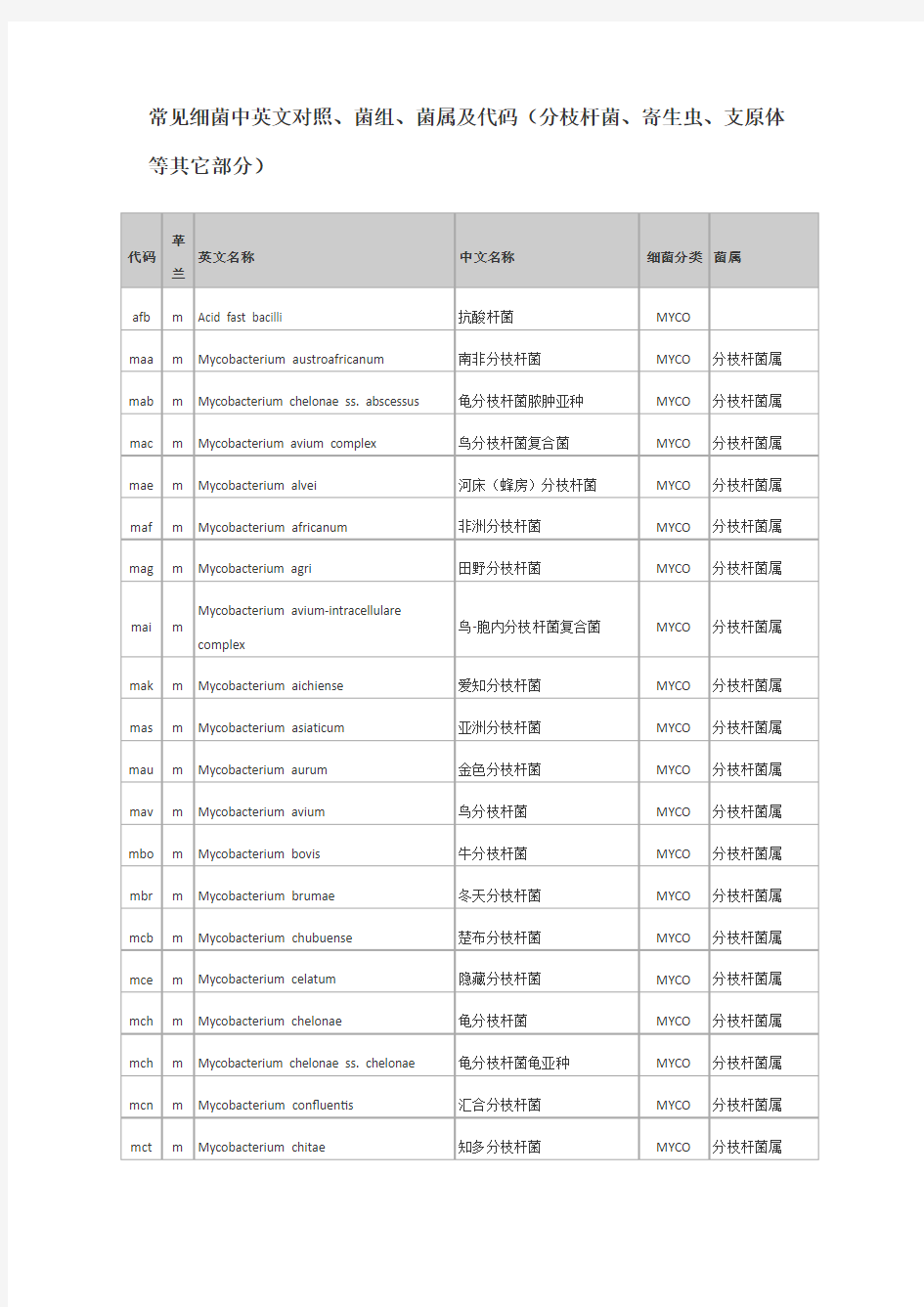 常见细菌中英文对照、菌组、菌属及代码(分枝杆菌、寄生虫、支原体等其它部分)