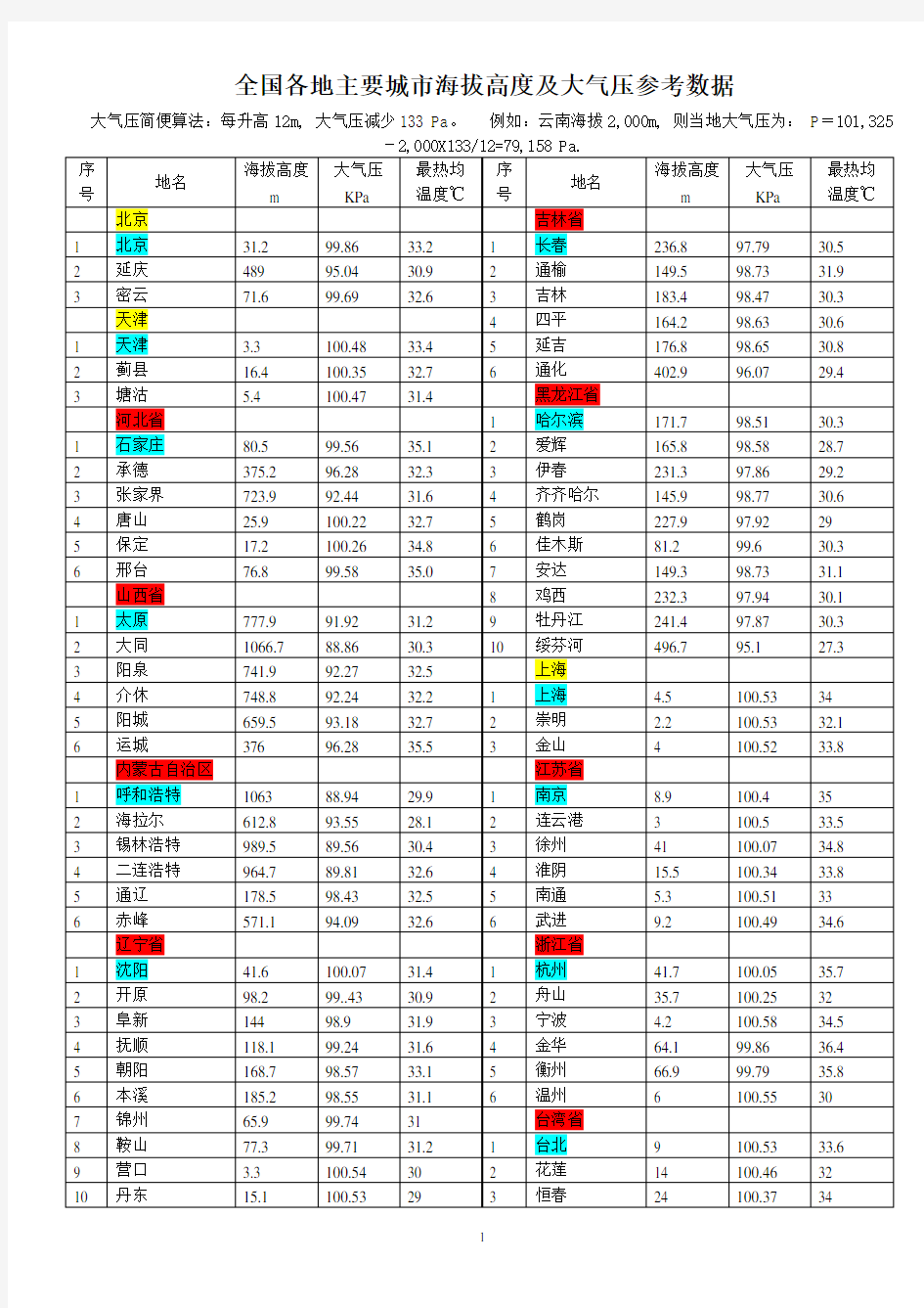 全国各地海拔高度及大气压