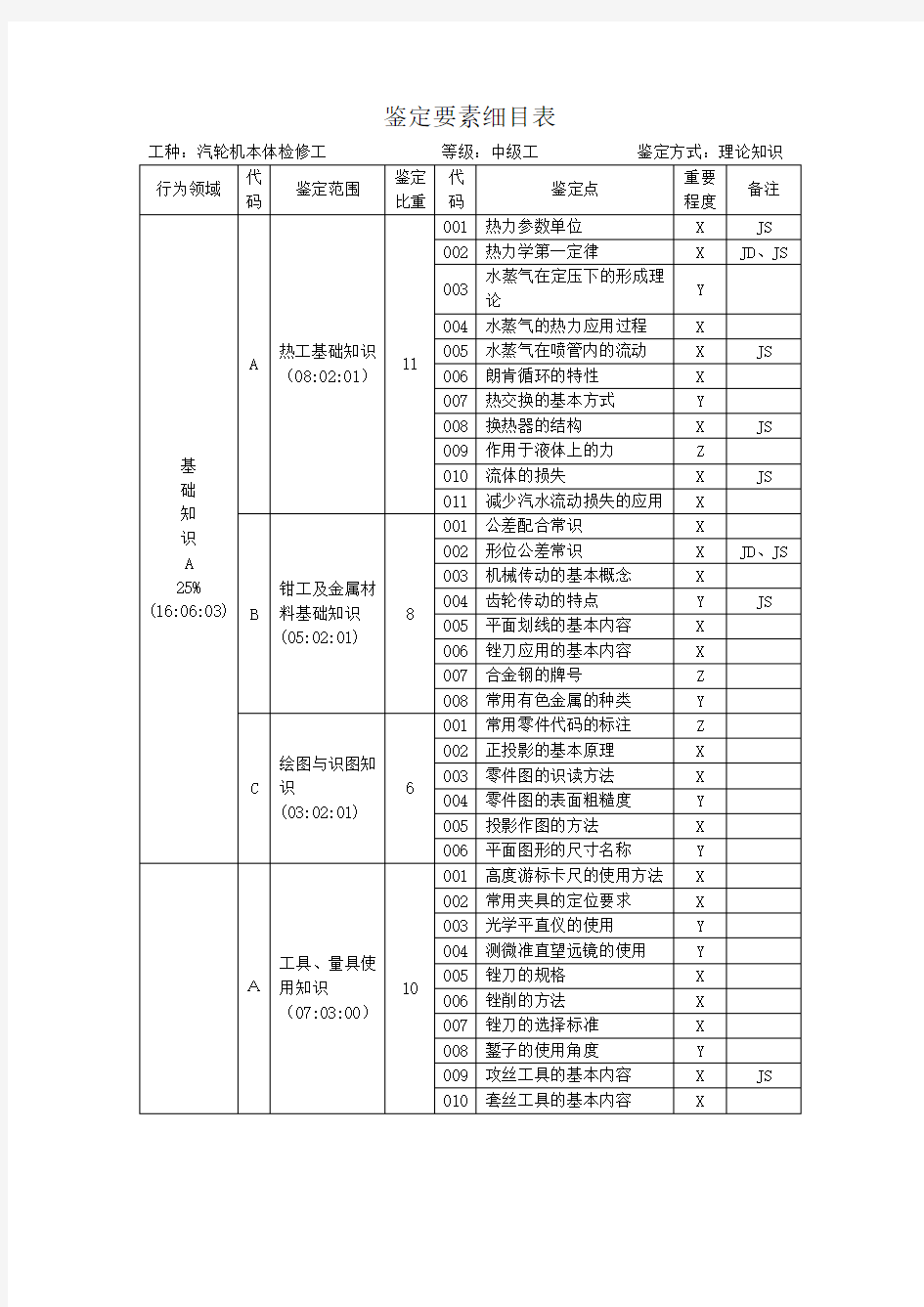 汽轮机本体检修中级工分析