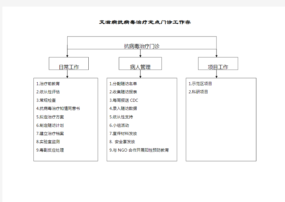 艾滋病抗病毒治疗,定点门诊工作规章制度