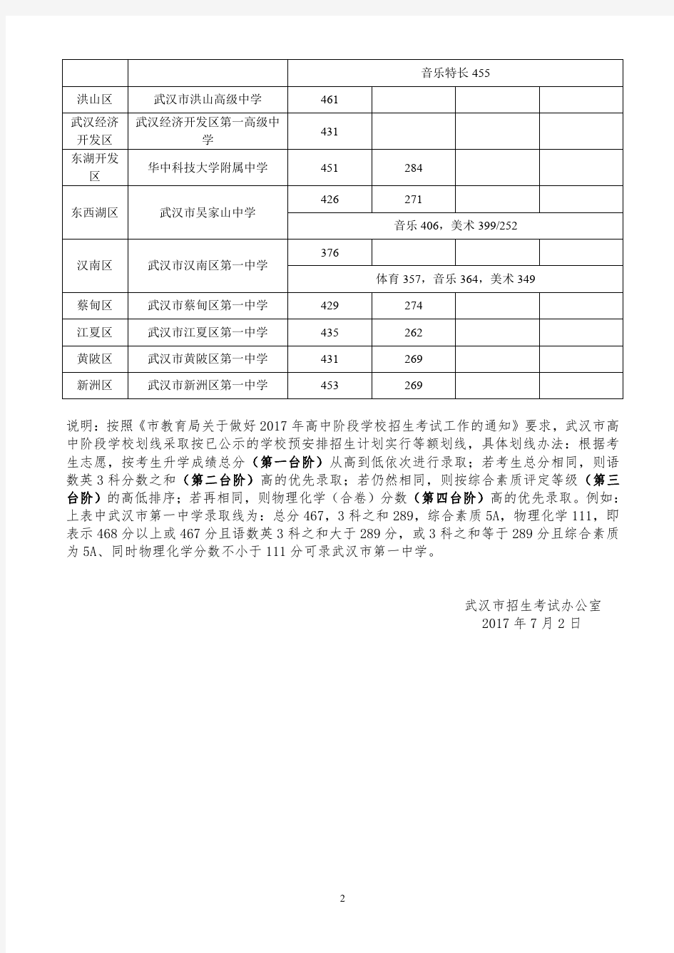 2017年武汉第一批级示范高中学校录取分数线
