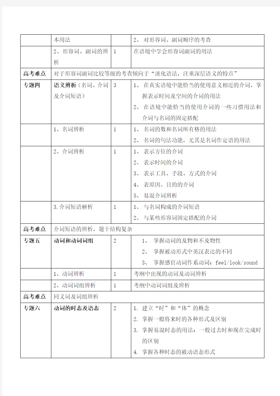 高三英语语法专题总结