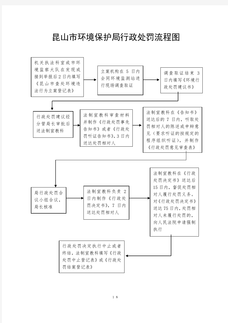 昆山市环境保护局行政处罚流程图