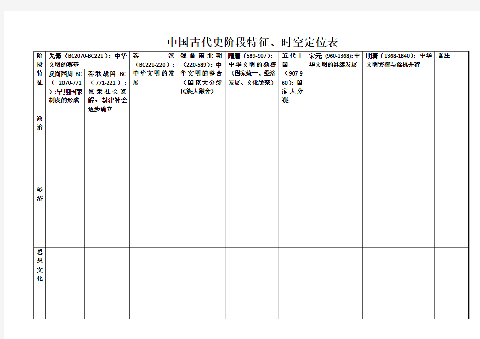 二轮复习表格-中国古代史阶段特征、时空定位表
