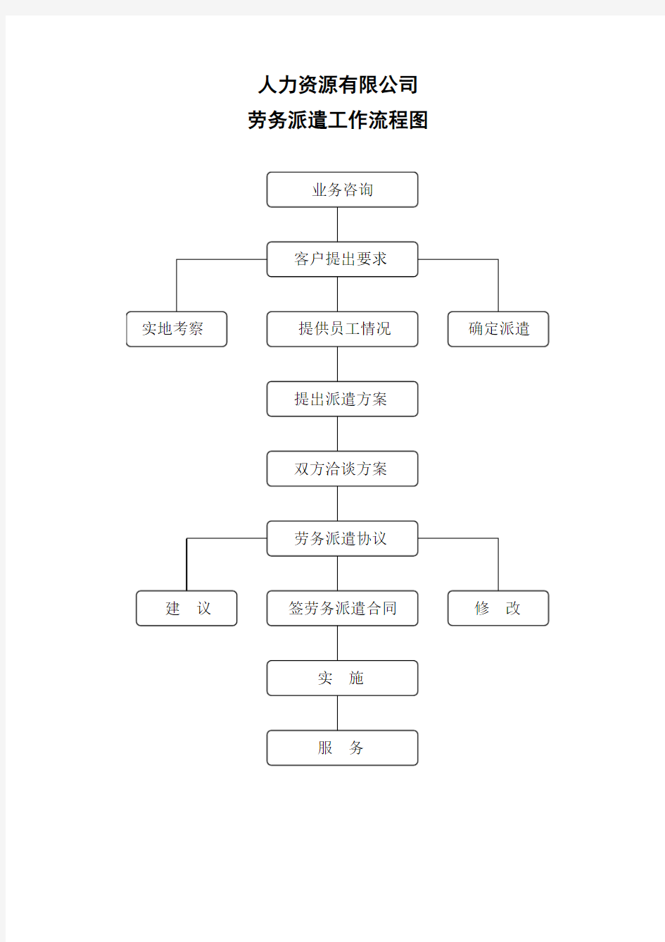 人力资源有限公司劳务派遣工作流程图及工作流程