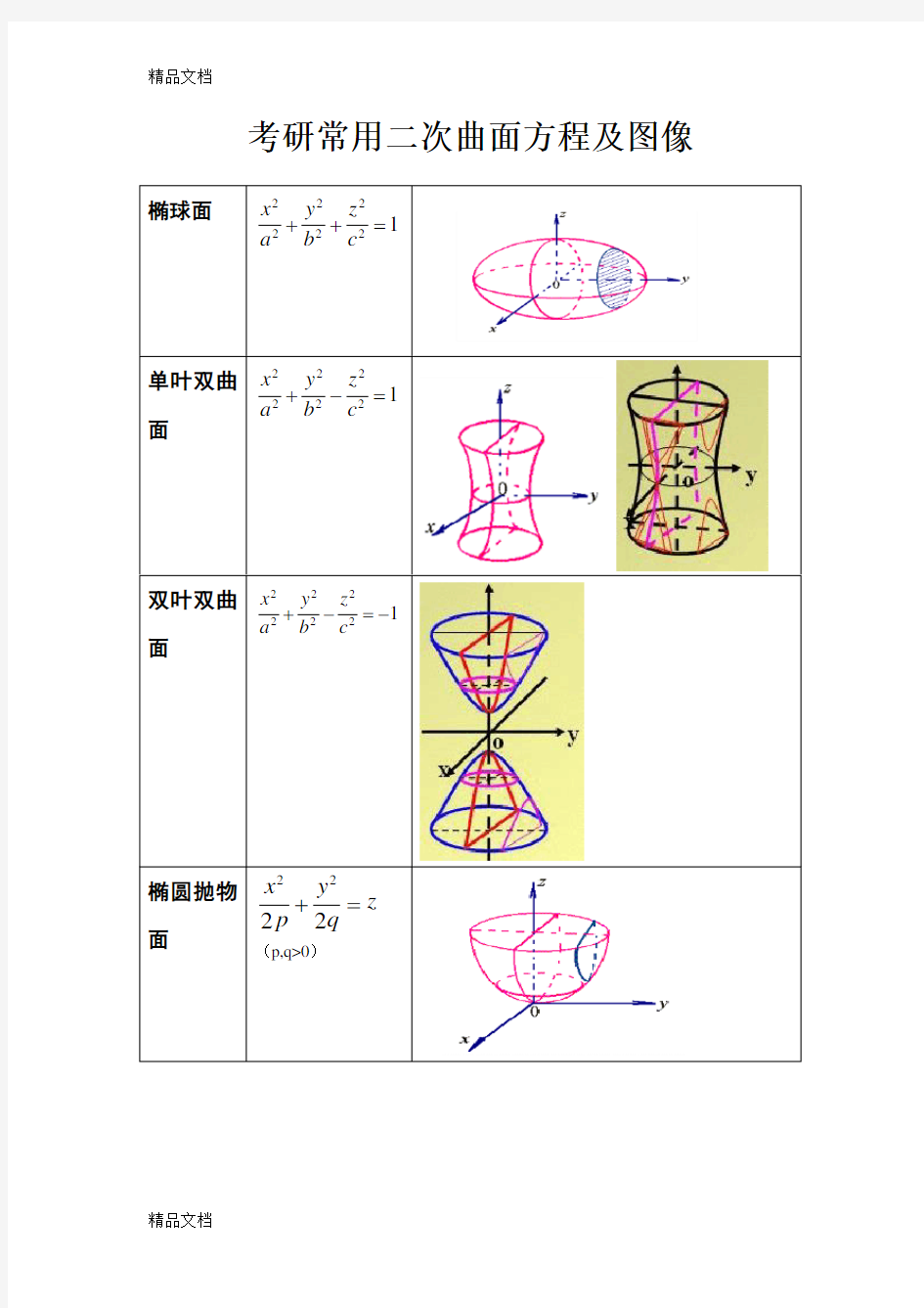 考研常用二次曲面方程及图像教学内容