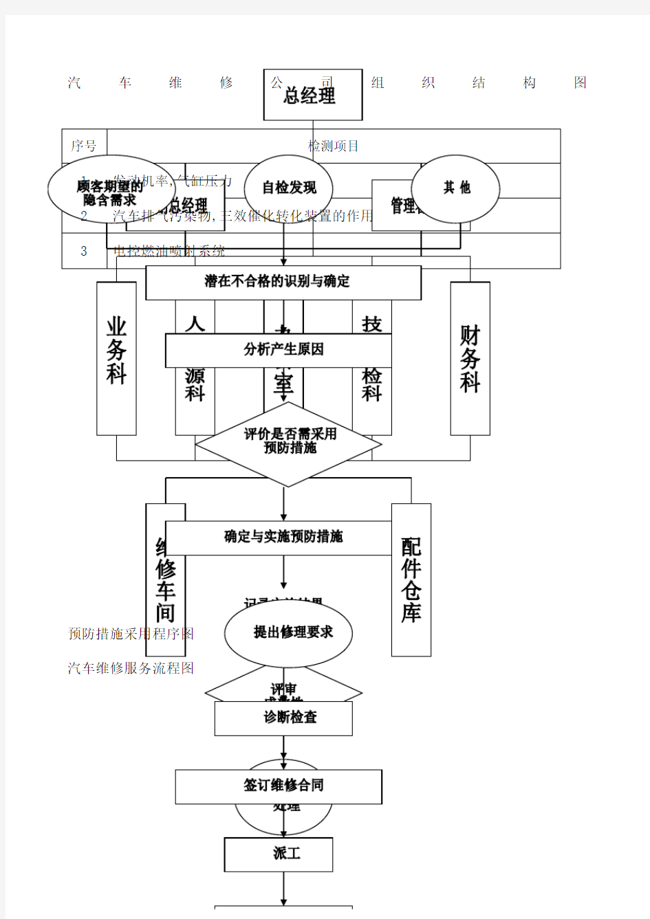 汽车维修公司组织结构图