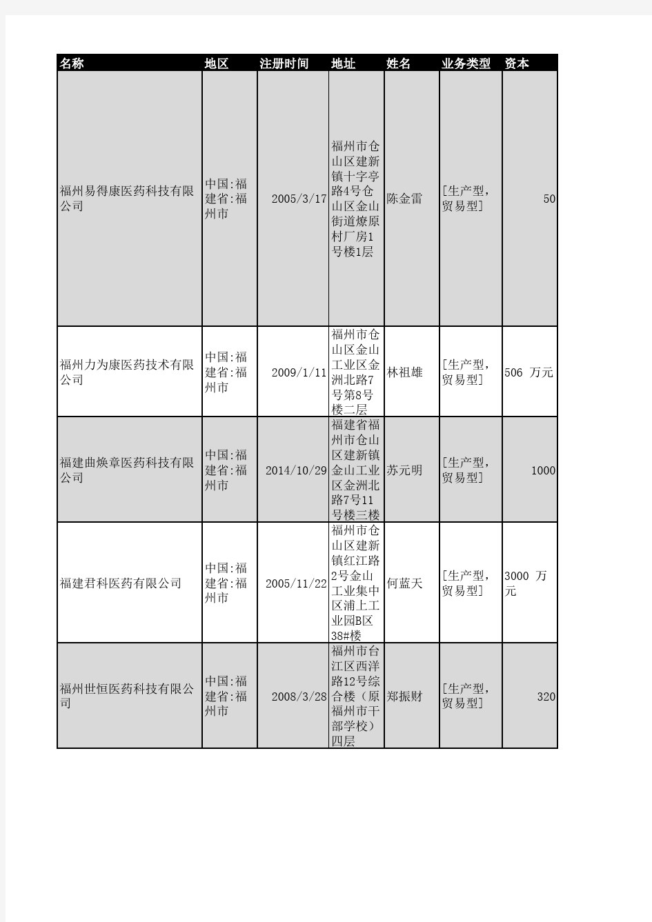 2018年福州市医药行业企业名录1000家