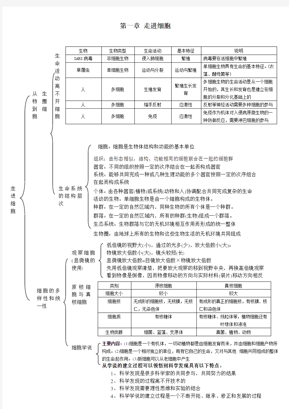 生物必修一1--5章知识框架图