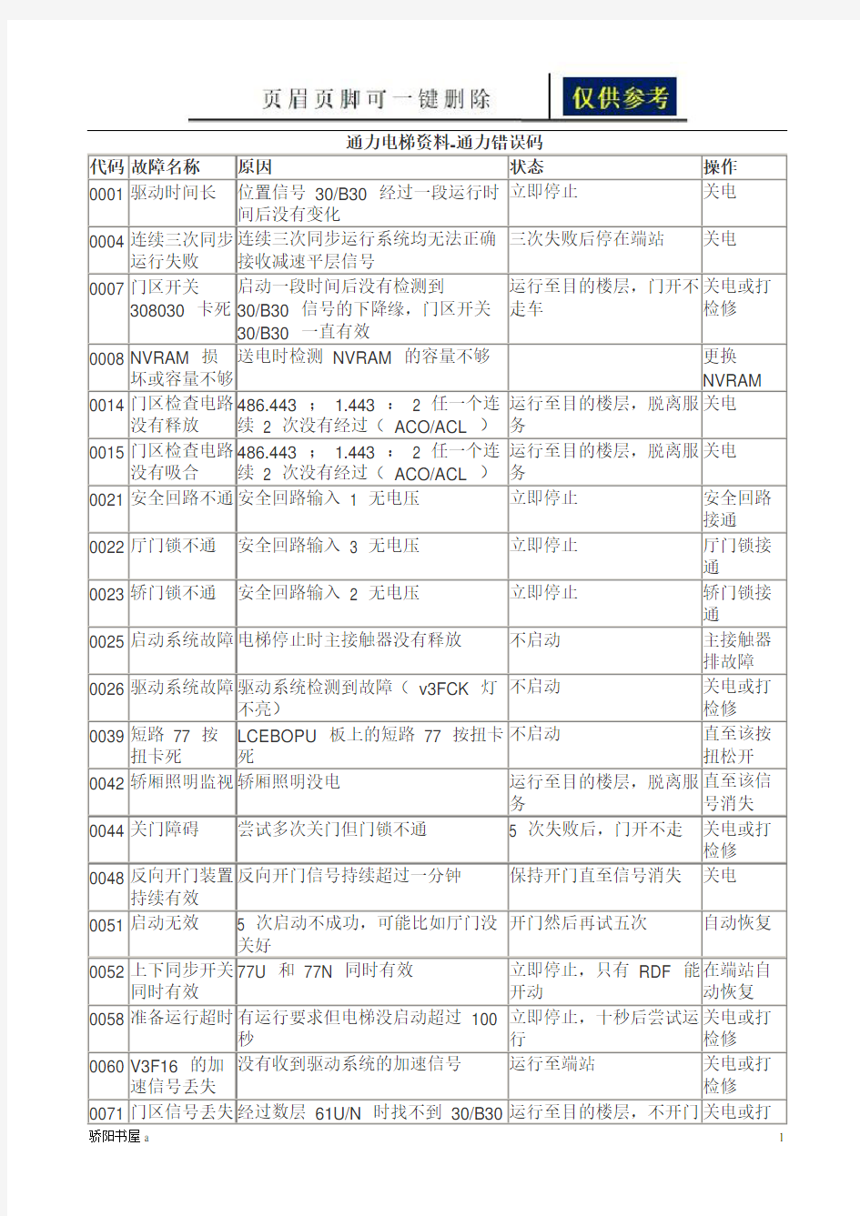 通力电梯故障代码(处理办法)(借鉴分析)