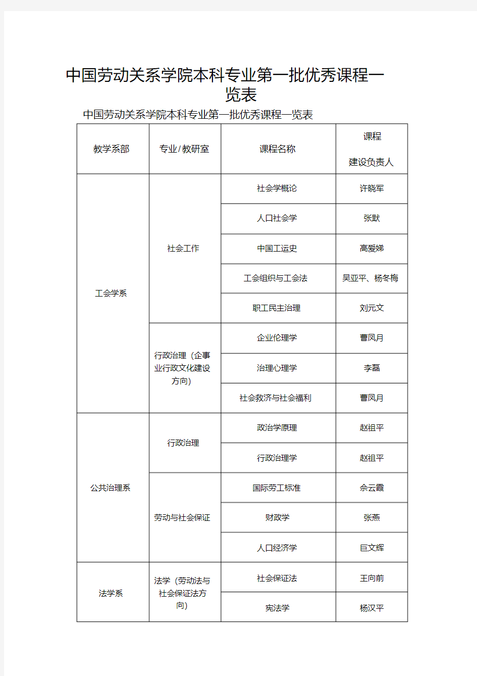 中国劳动关系学院本科专业第一批优秀课程一览表
