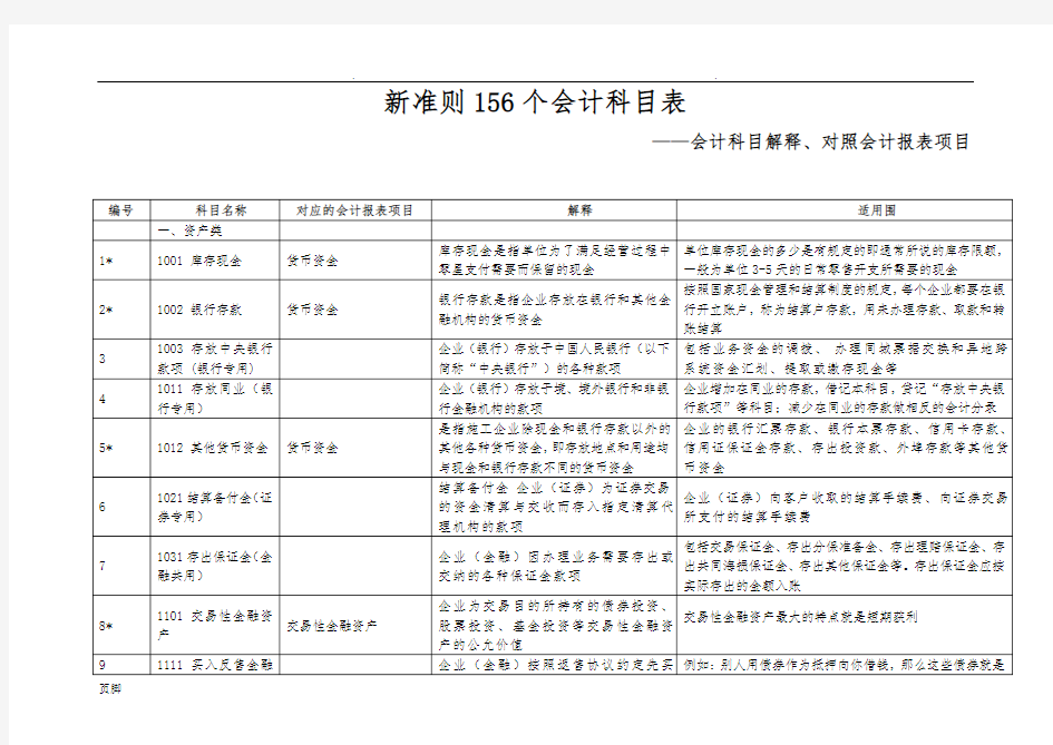 新会计准则156个会计科目解释及对照会计报表项目