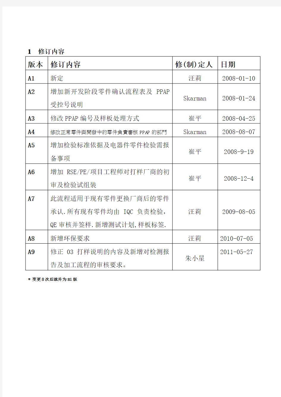 QP-QC-LJQR-0045-PM-A8 = PPAP零件承认流程