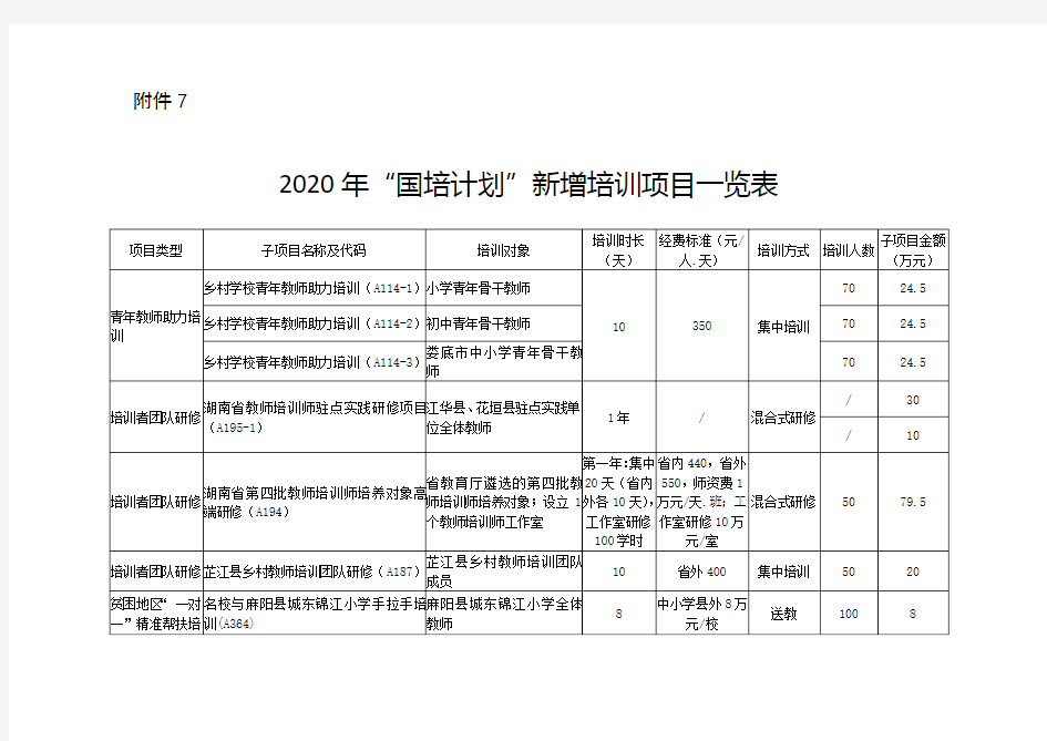 7. 2020年“国培计划”新增培训项目一览表