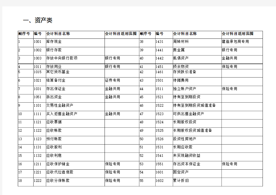 最新会计科目表(全)