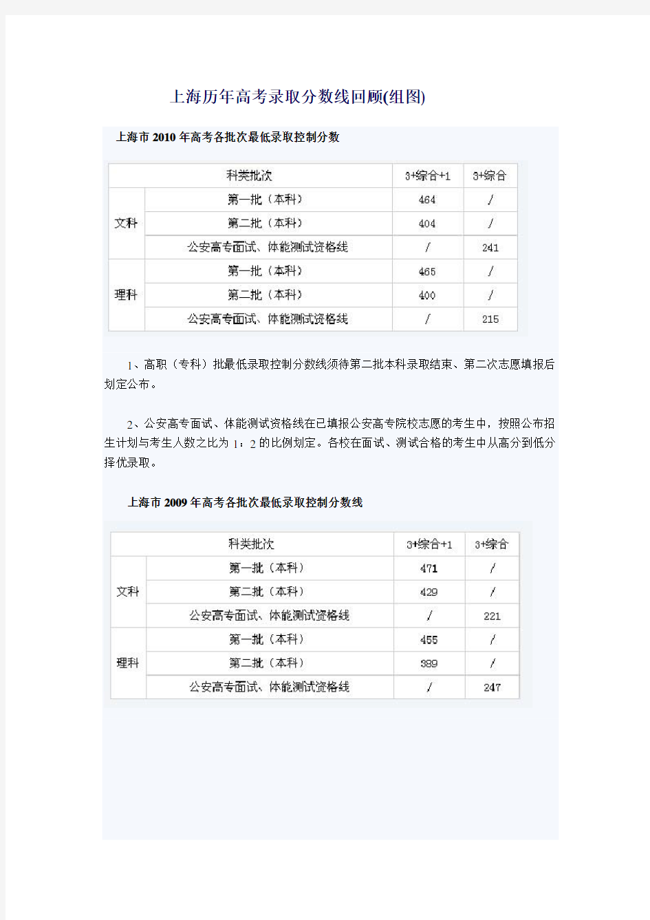 上海历年高考录取分数线回顾(组图)