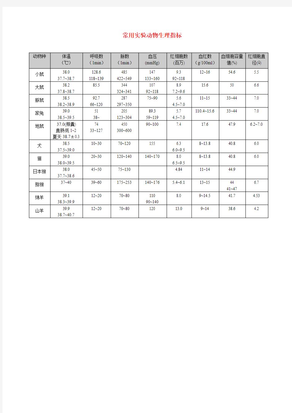 常用实验动物生理指标