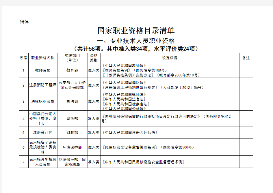 国家职业资格目录清单(共计151项)