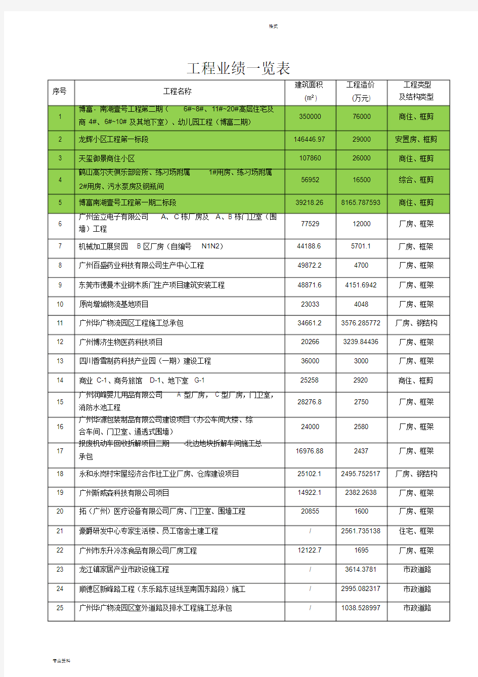 工程业绩一览表20180903