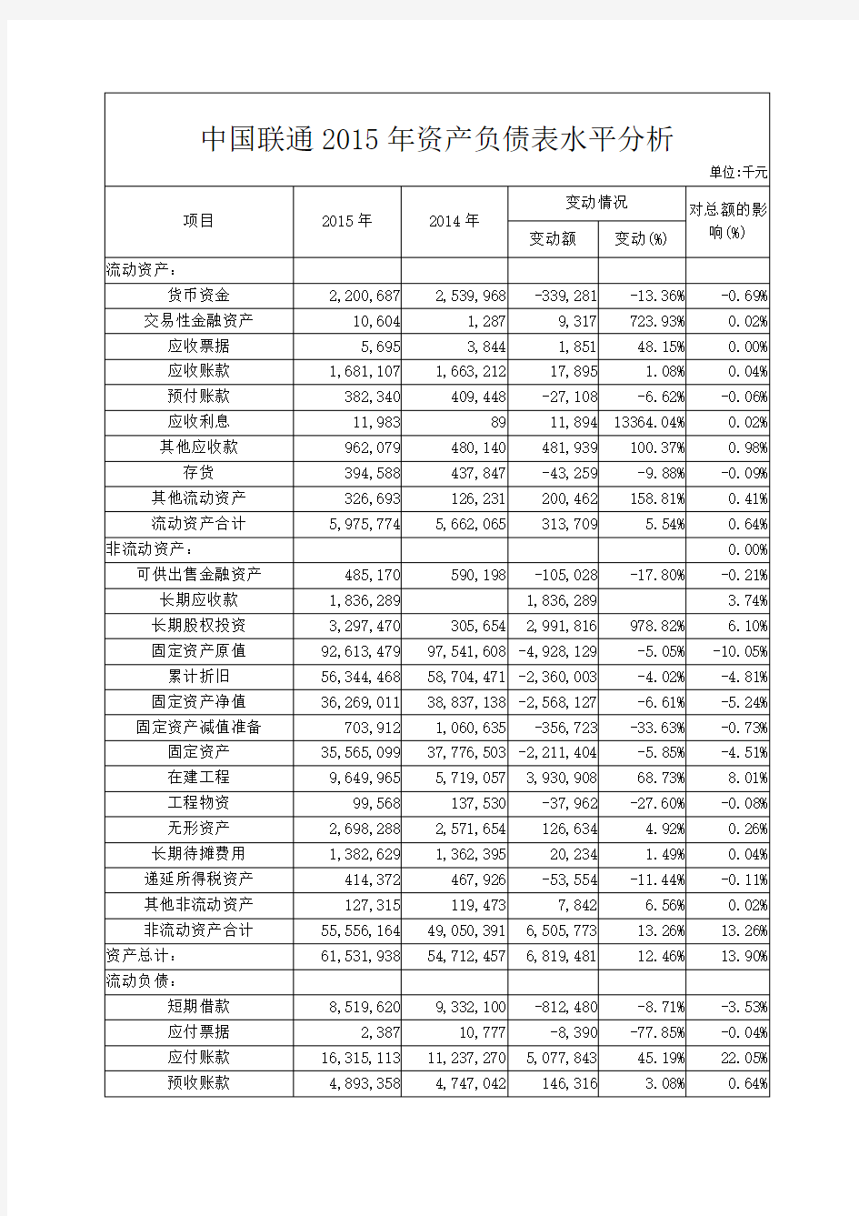 中国联通2015年资产负债表水平分析