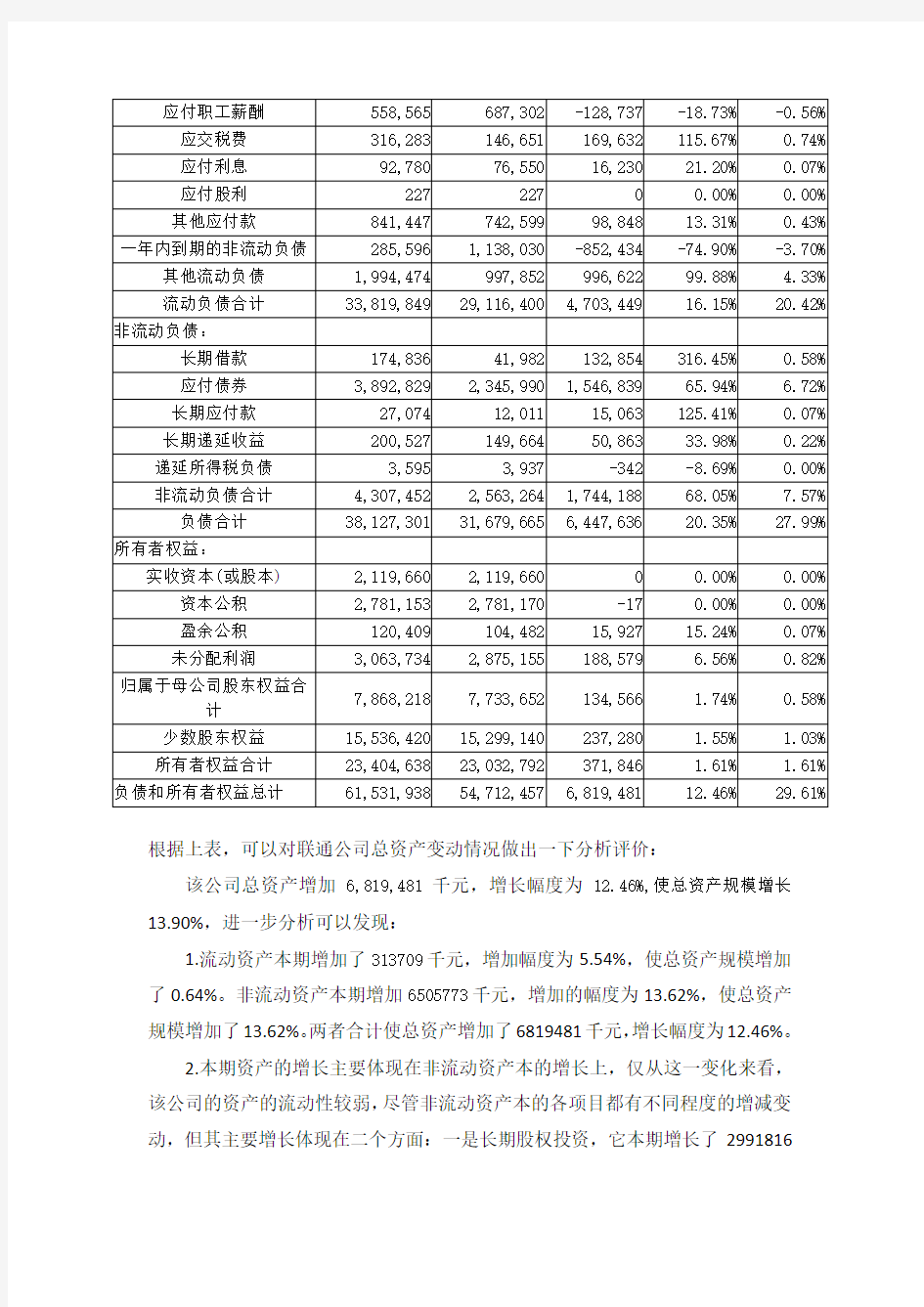 中国联通2015年资产负债表水平分析