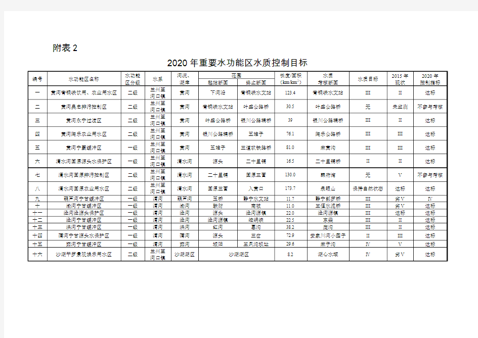 2020年重要水功能区水质控制目标