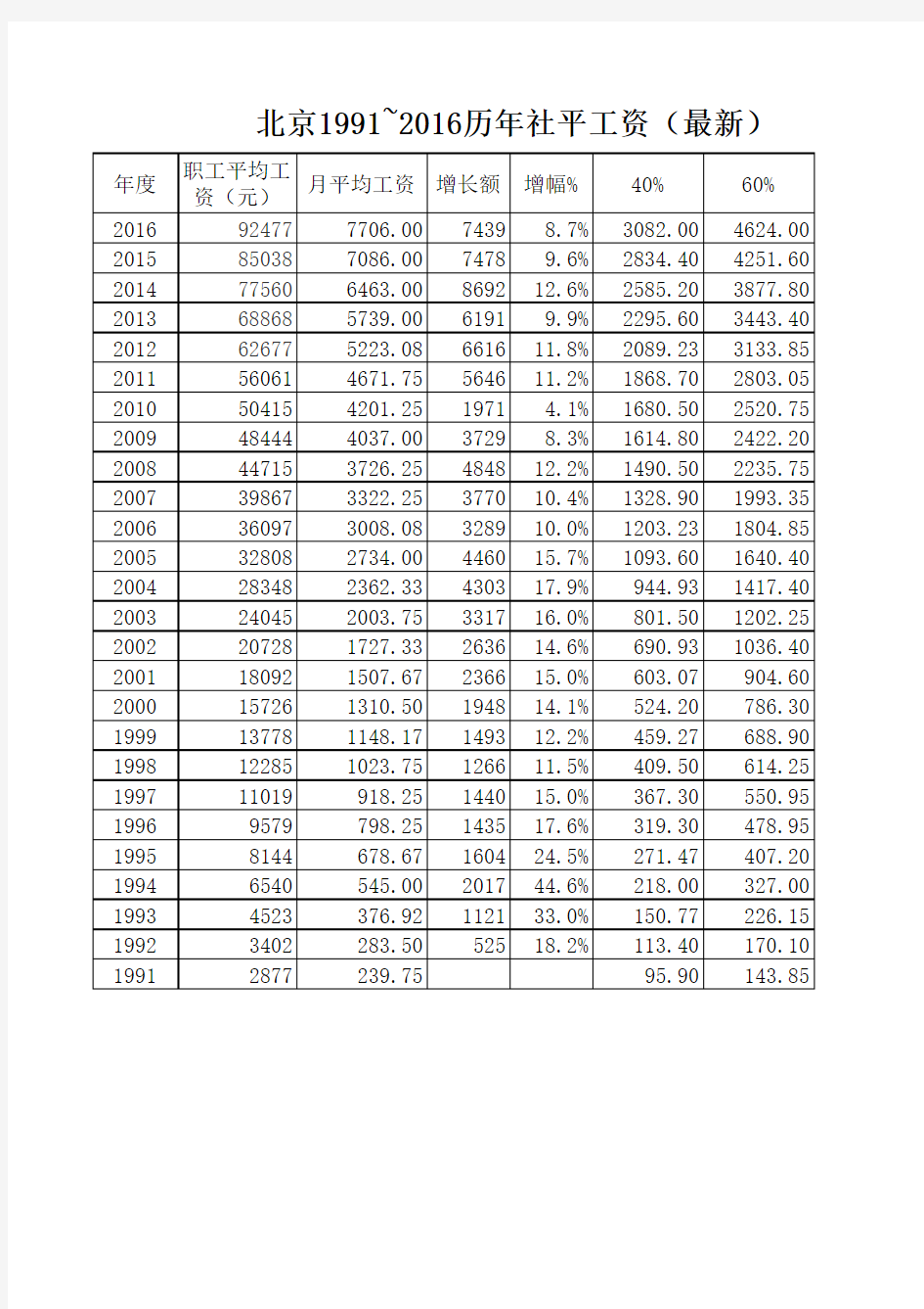 北京历年社会平均工资表 