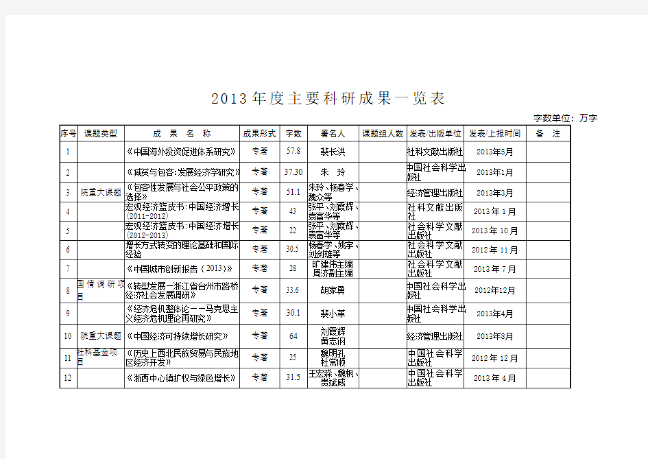 2013主要科研成果一览表