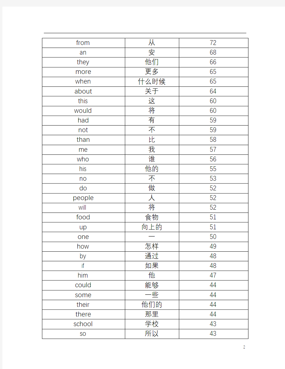 (2016-2020年)5年高考高频单词必背表(附单词出现次数)——天津卷