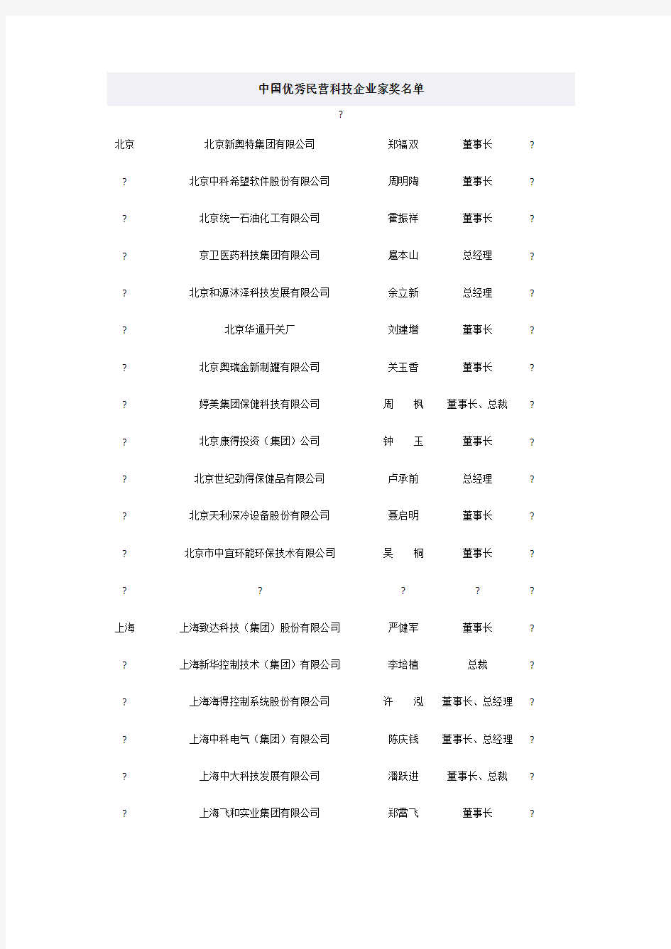 中国优秀民营科技企业家奖名单