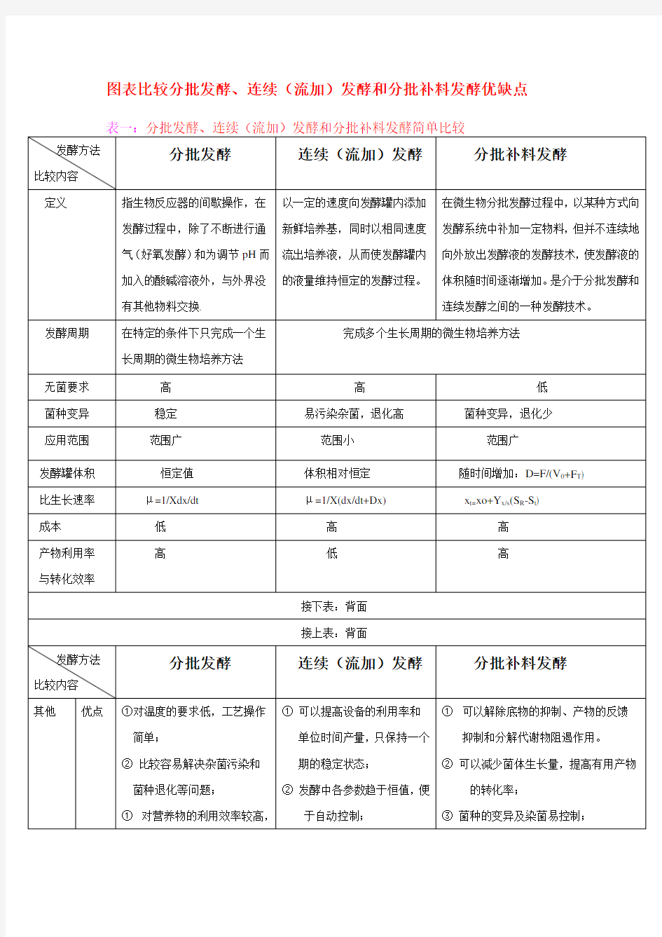 分批发酵 连续流加发酵和分批补料发酵优缺点比较