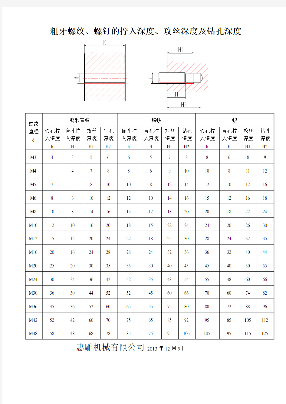 粗牙螺纹螺钉的拧入深度攻丝深度及钻孔深度