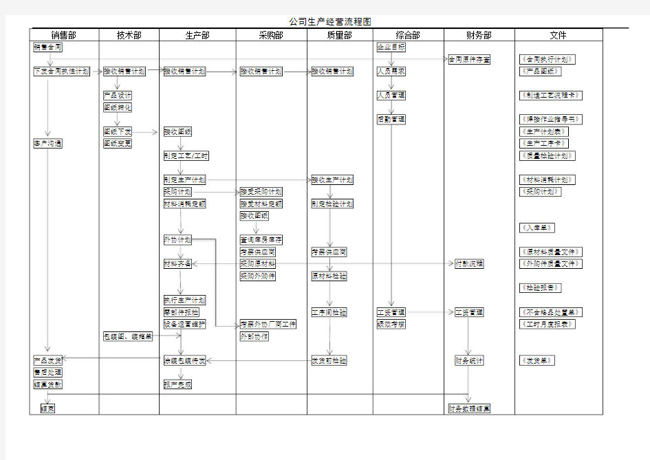 机械制造公司生产流程图