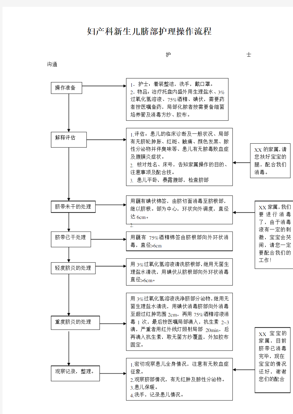 妇产科新生儿脐部护理操作流程