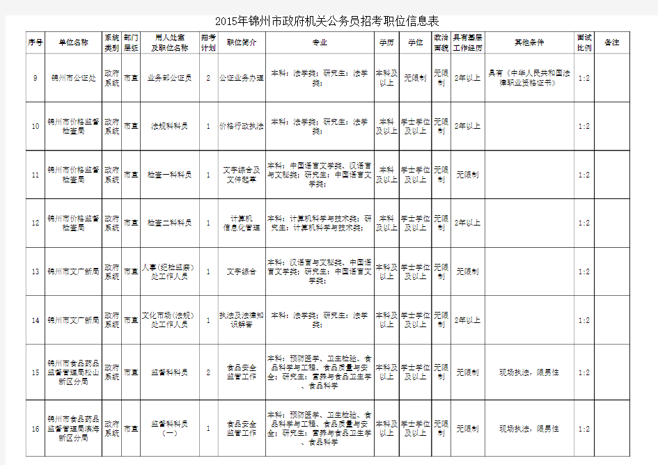 2015年锦州市政府机关公务员招考职位信息表