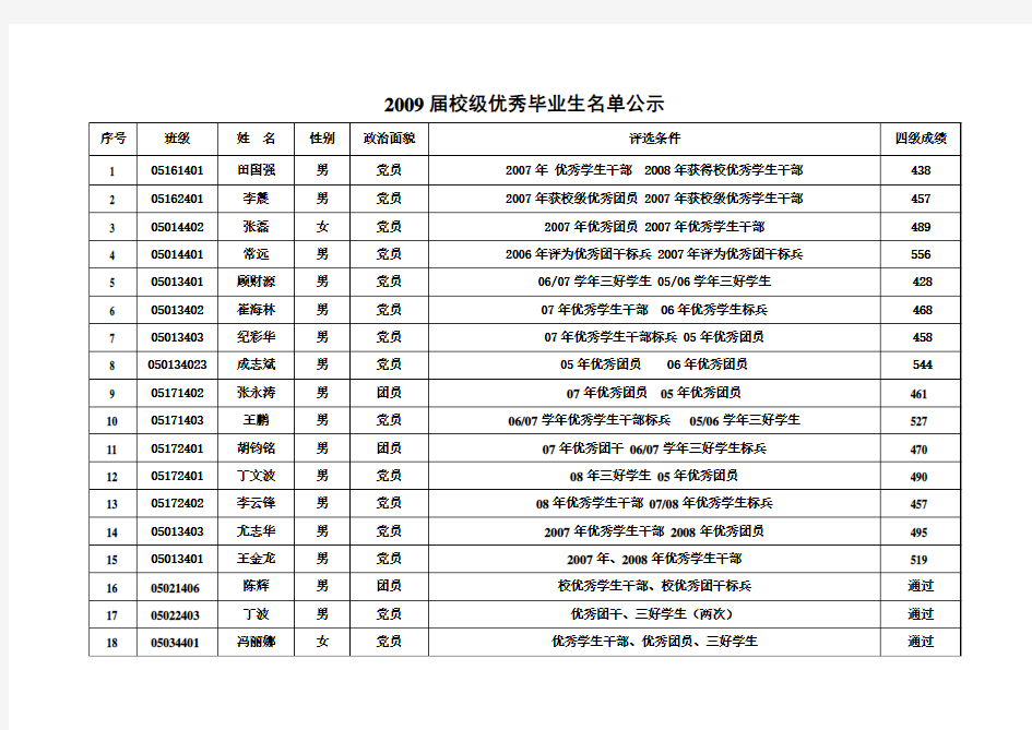 2009届校级优秀毕业生名单公示